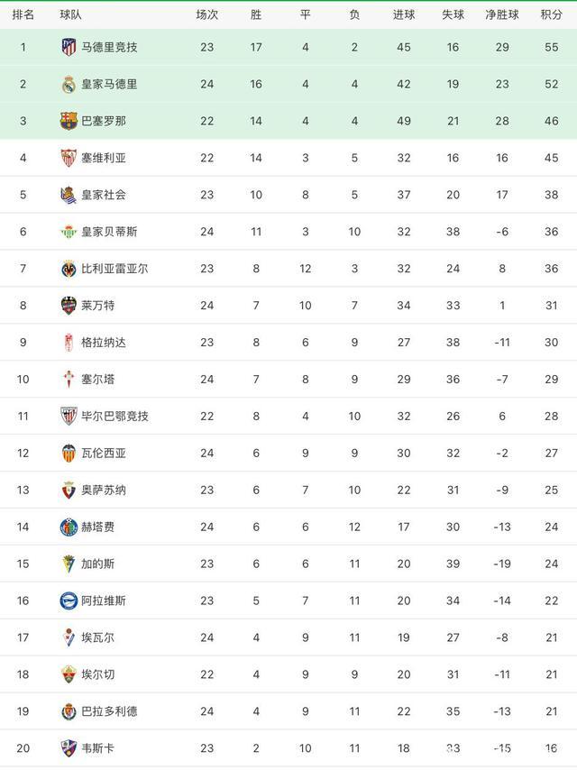 马竞激战平局积分榜上略显颓势的简单介绍 马竞激战平局积分榜上略显颓势的简单介绍