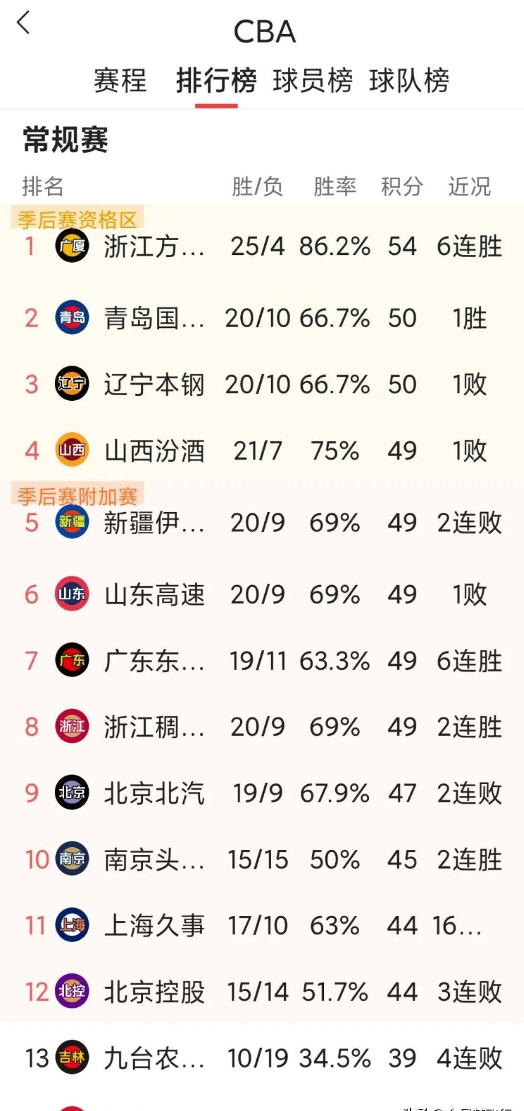 包含球队战绩出现下滑,排名会否继续下降?的词条 包含球队战绩出现下滑,排名会否继续下降?的词条